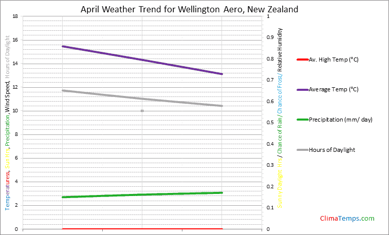 Graph of weather in Wellington Aero in April