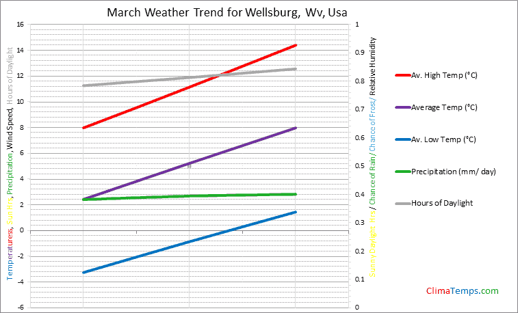 Graph of weather in Wellsburg, Wv in March