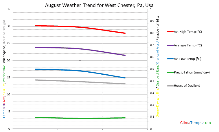Graph of weather in West Chester, Pa in August