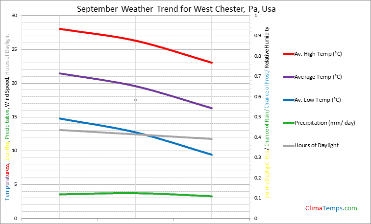 Graph of weather in West Chester, Pa in September