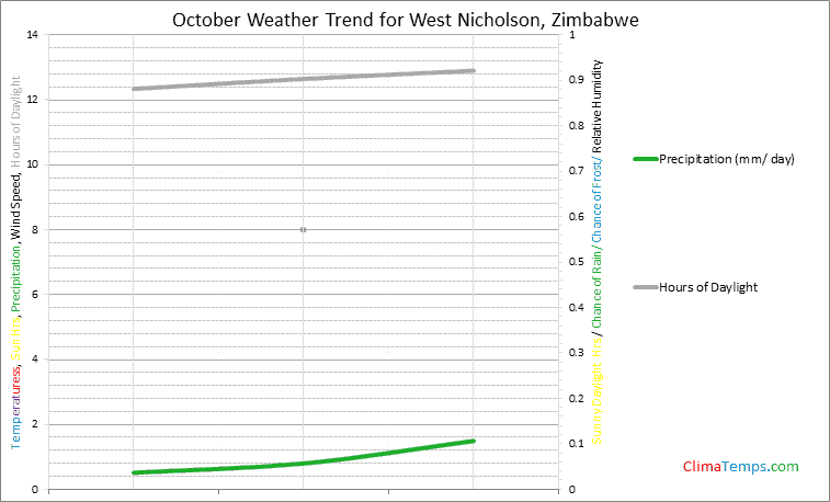 Graph of weather in West Nicholson in October