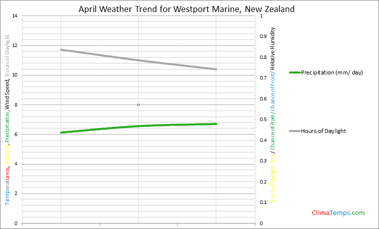 Graph of weather in Westport Marine in April
