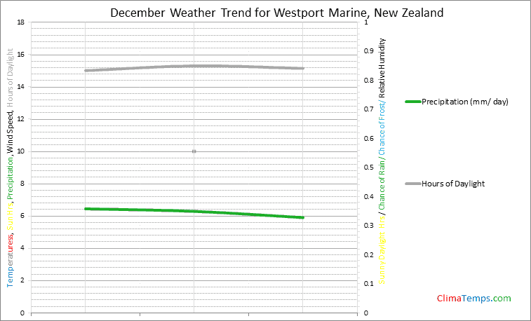 Graph of weather in Westport Marine in December