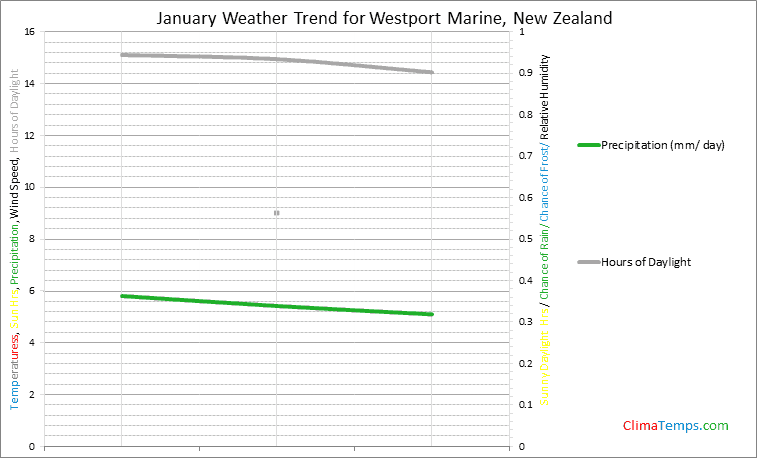 Graph of weather in Westport Marine in January