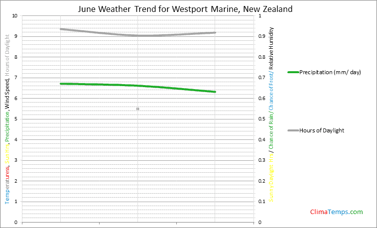 Graph of weather in Westport Marine in June