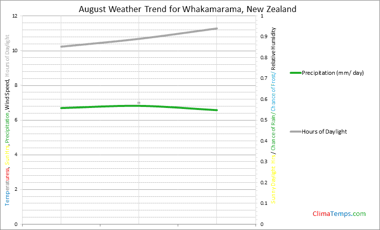 Graph of weather in Whakamarama in August