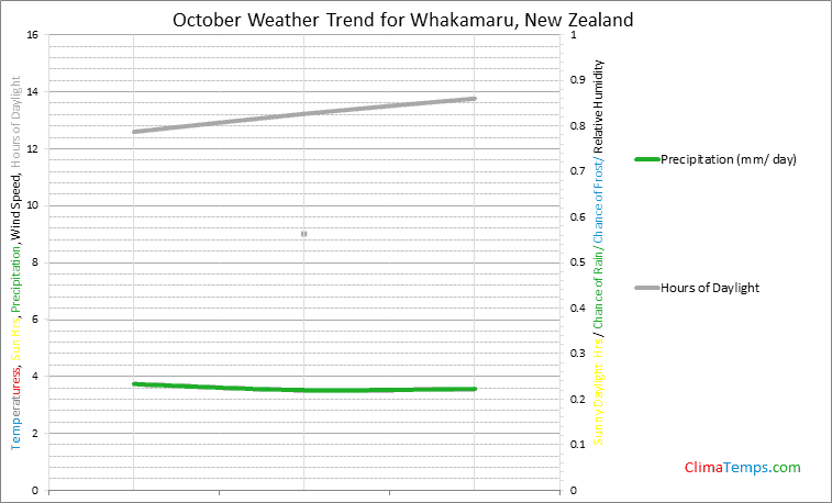 Graph of weather in Whakamaru in October