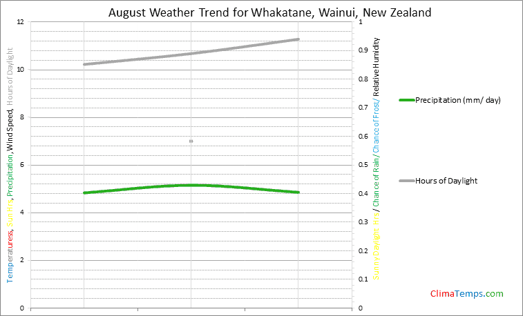 Graph of weather in Whakatane, Wainui in August