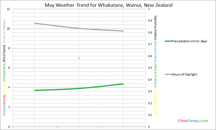 Graph of weather in Whakatane, Wainui in May