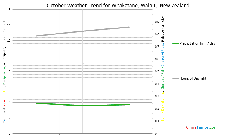 Graph of weather in Whakatane, Wainui in October