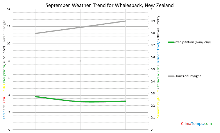 Graph of weather in Whalesback in September