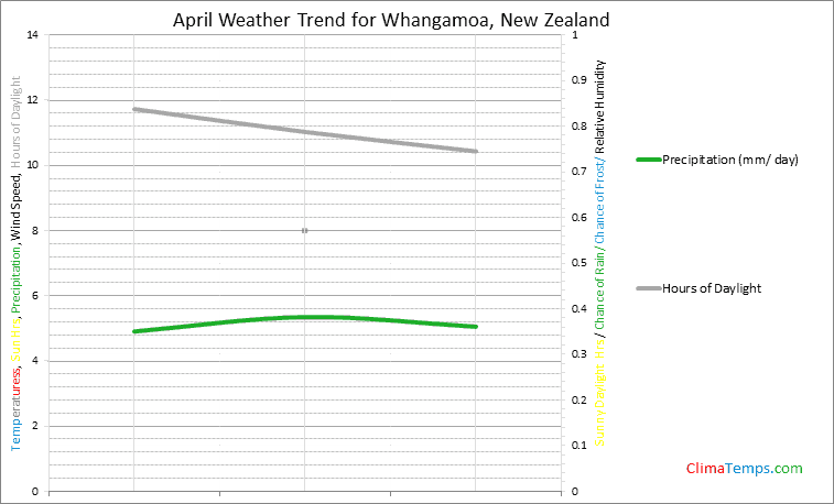 Graph of weather in Whangamoa in April