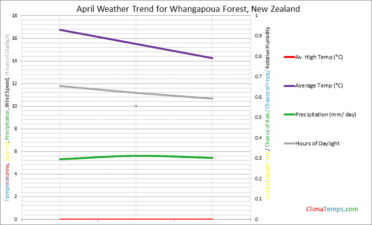 Graph of weather in Whangapoua Forest in April