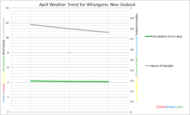 Graph of weather in Whangarei in April