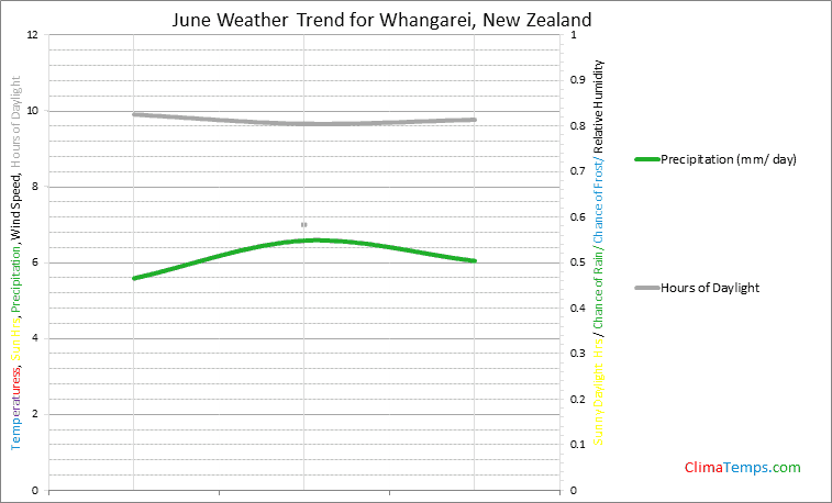 Graph of weather in Whangarei in June