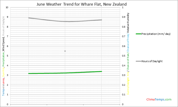 Graph of weather in Whare Flat in June