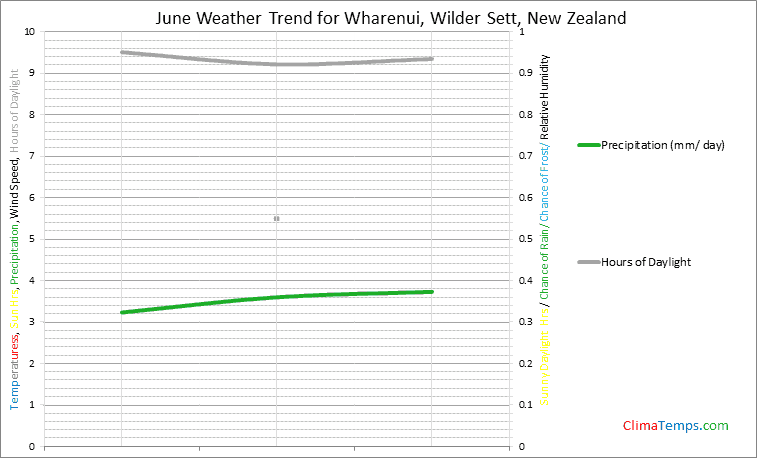 Graph of weather in Wharenui, Wilder Sett in June