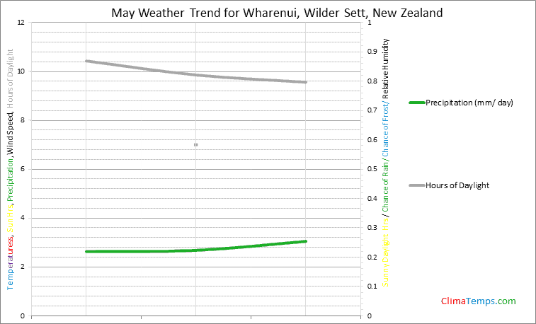 Graph of weather in Wharenui, Wilder Sett in May