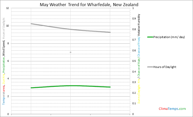 Graph of weather in Wharfedale in May
