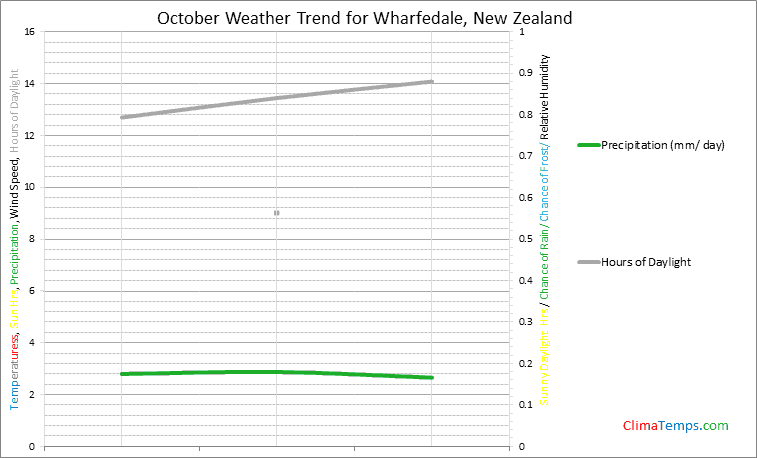 Graph of weather in Wharfedale in October
