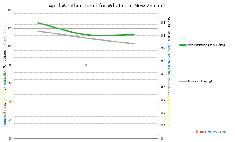 Graph of weather in Whataroa in April