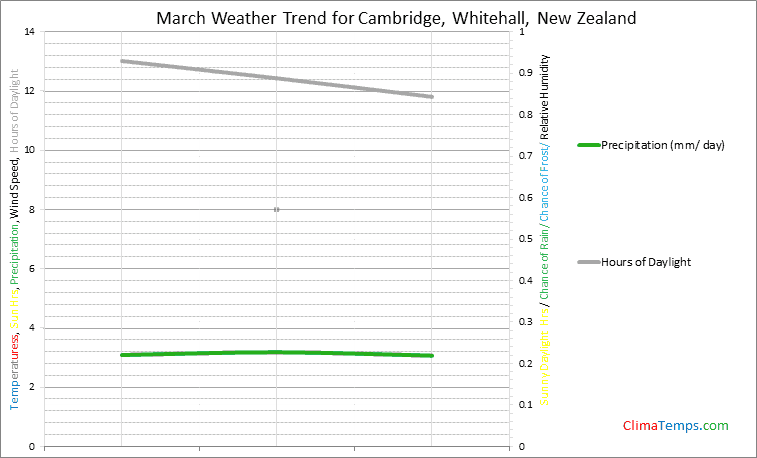 Graph of weather in Cambridge, Whitehall in March