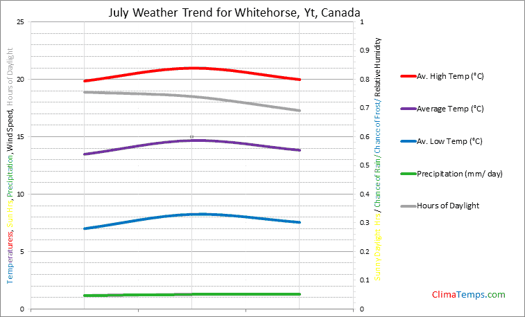 Graph of weather in Whitehorse, Yt in July