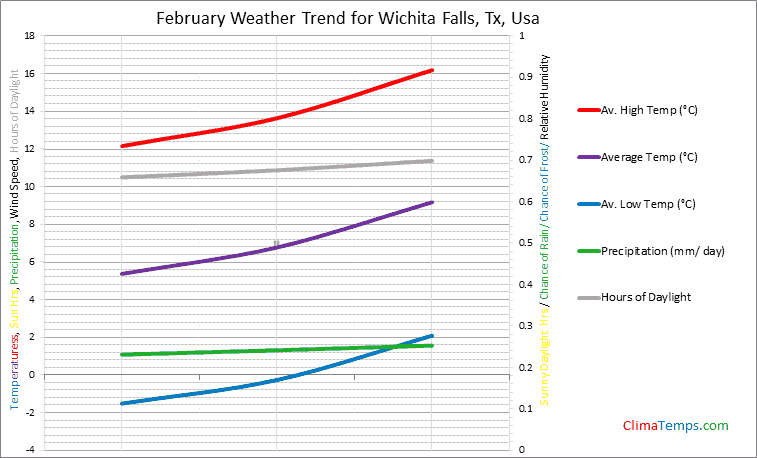 Graph of weather in Wichita Falls, Tx in February