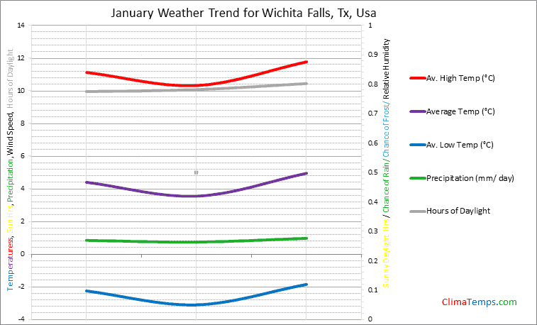 Graph of weather in Wichita Falls, Tx in January