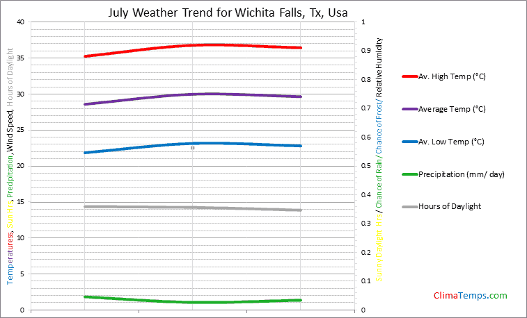 Graph of weather in Wichita Falls, Tx in July