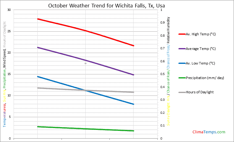 Graph of weather in Wichita Falls, Tx in October