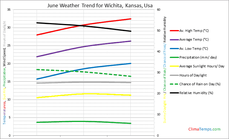 Graph of weather in Wichita, Kansas in June