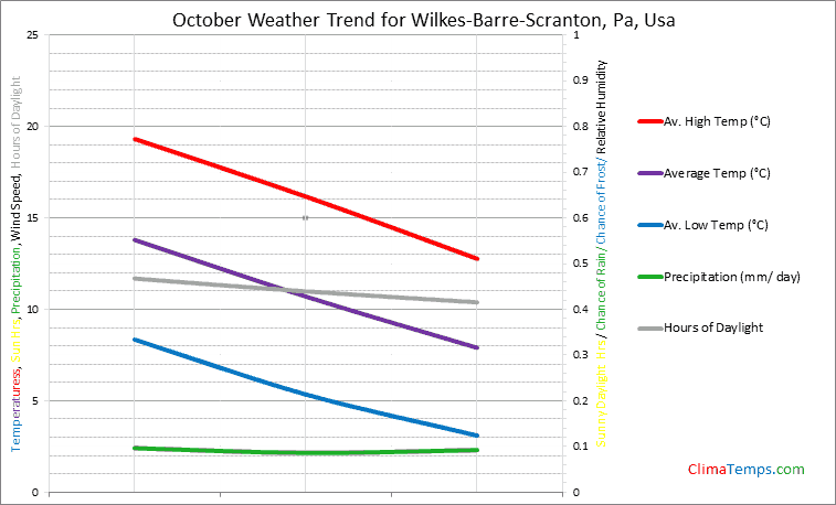 Graph of weather in Wilkes-Barre-Scranton, Pa in October
