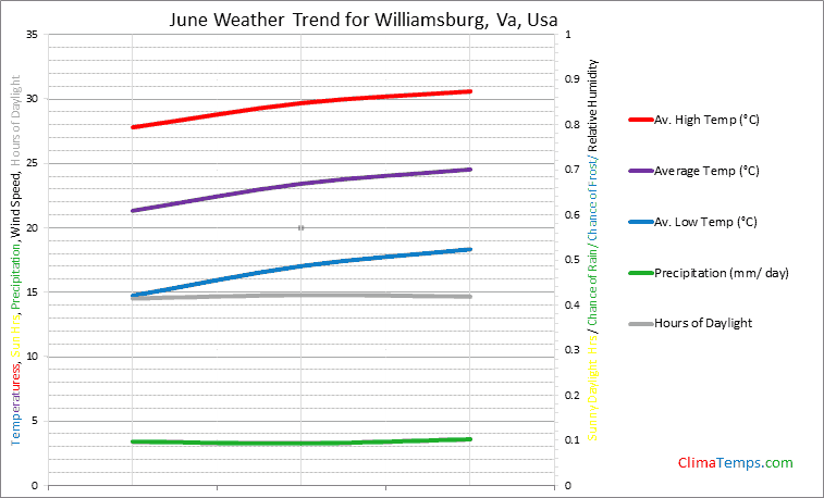 Graph of weather in Williamsburg, Va in June