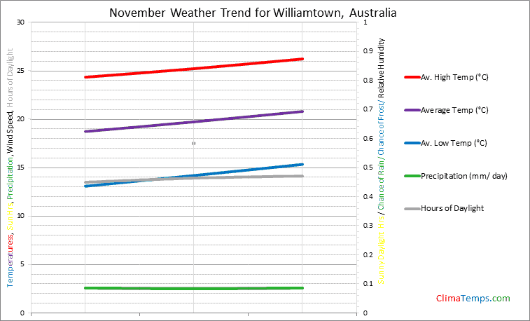 Graph of weather in Williamtown in November