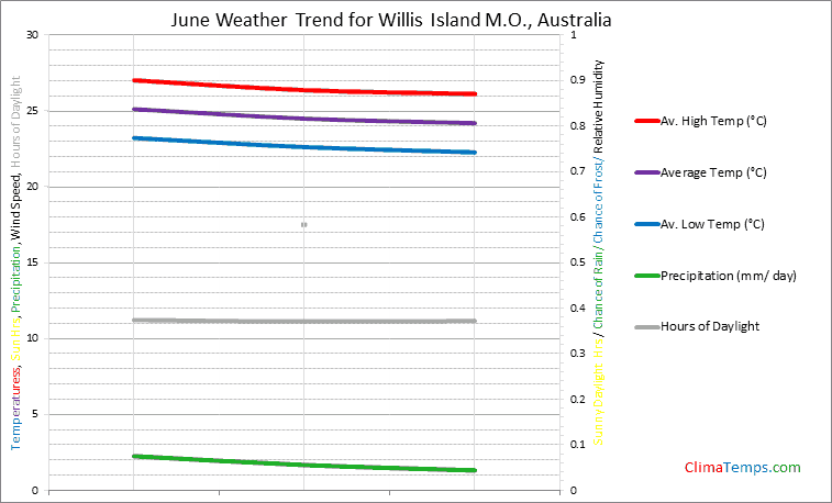 Graph of weather in Willis Island M.O. in June