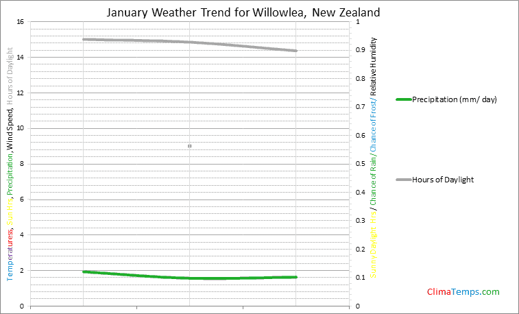 Graph of weather in Willowlea in January