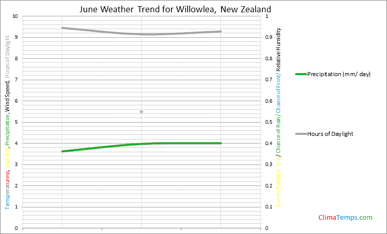 Graph of weather in Willowlea in June