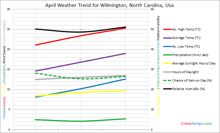 Graph of weather in Wilmington, North Carolina in April