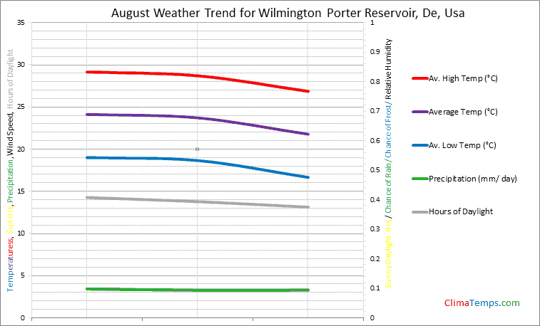 Graph of weather in Wilmington Porter Reservoir, De in August