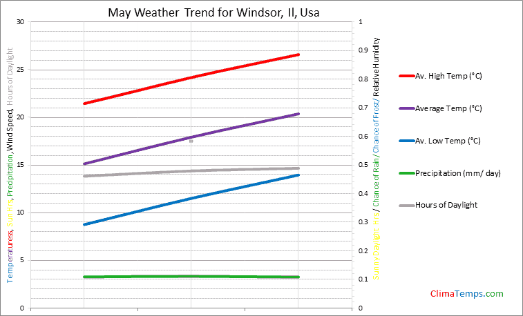 Graph of weather in Windsor, Il in May