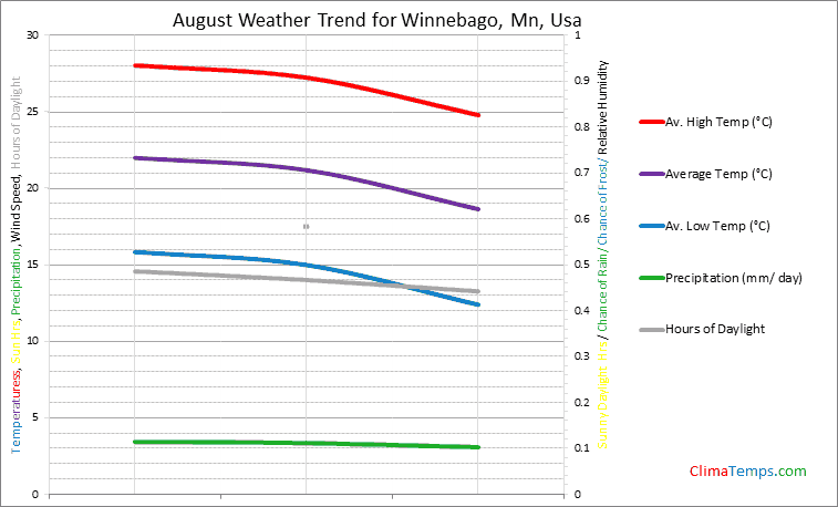 Graph of weather in Winnebago, Mn in August