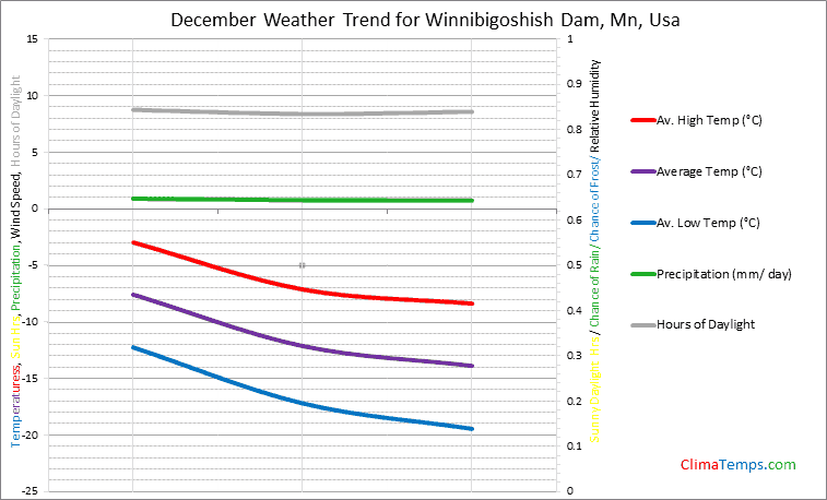 Graph of weather in Winnibigoshish Dam, Mn in December