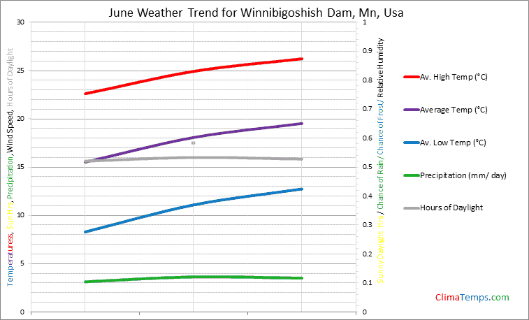 Graph of weather in Winnibigoshish Dam, Mn in June