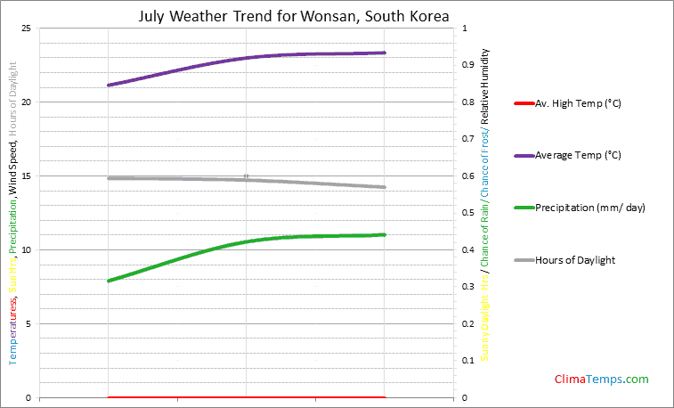 Graph of weather in Wonsan in July