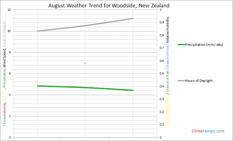 Graph of weather in Woodside in August