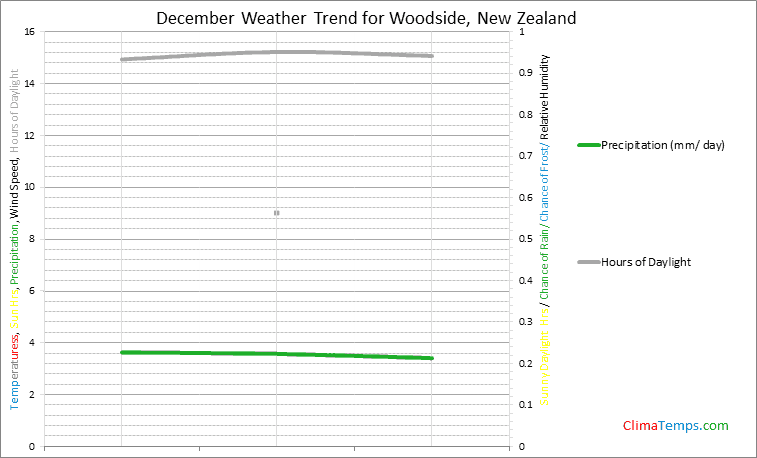Graph of weather in Woodside in December
