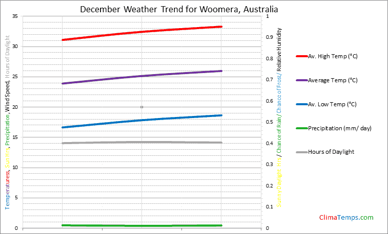 Graph of weather in Woomera in December