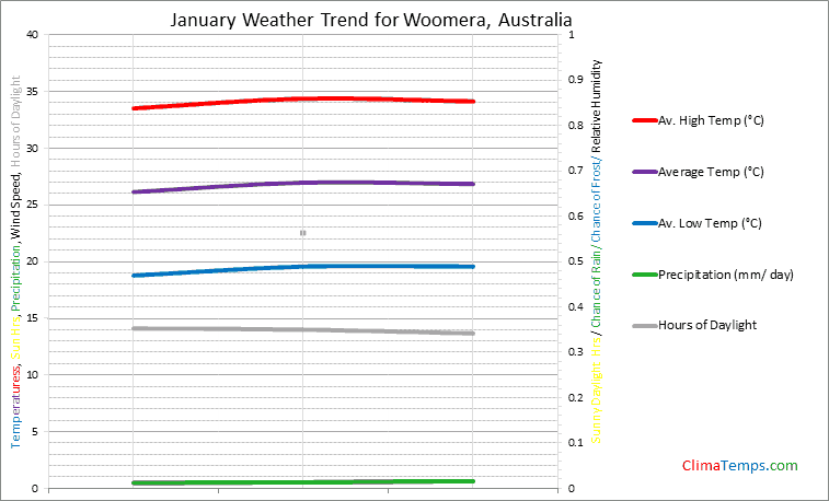 Graph of weather in Woomera in January