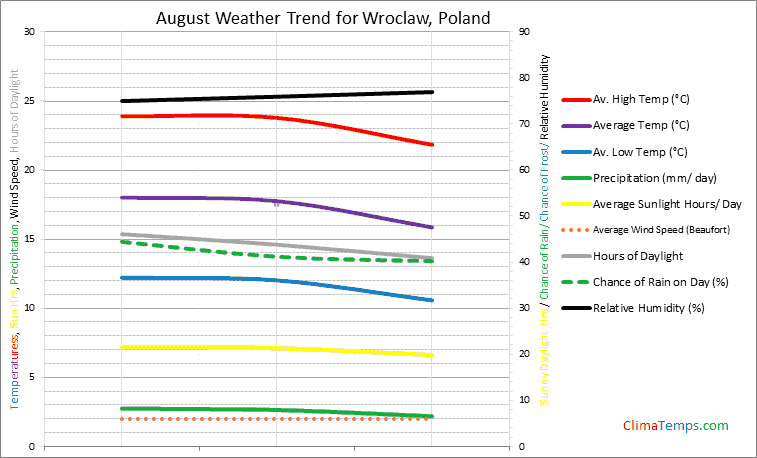 Graph of weather in Wroclaw in August